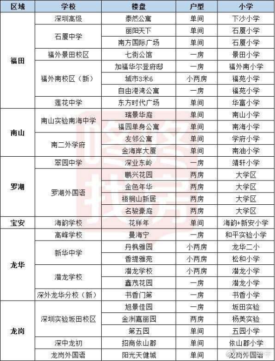 100万首付,深圳学区房可以选哪?