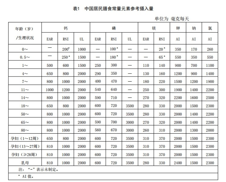 《中国居民膳食营养素参考摄入量(2018版》