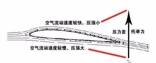 飞机飞行时机翼周围空气的流线分布是指机翼横截面的形状上下不对称