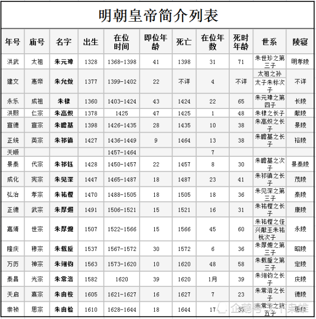 明朝十六帝排行榜榜首并列倒数第一不是朱由检你怎么看