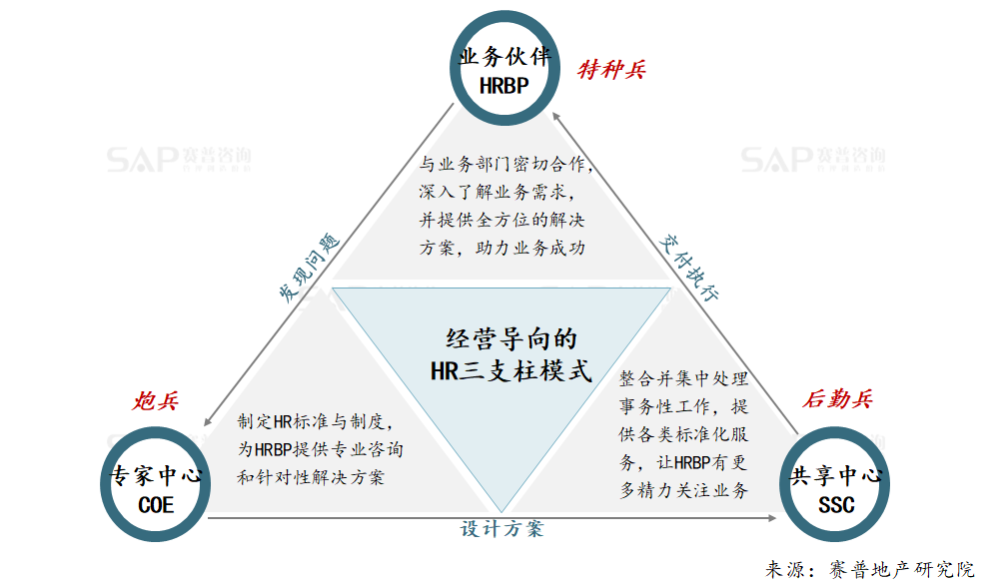 hr三支柱,标杆房企驱动业务的"三驾马车"_腾讯新闻