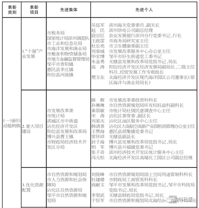 惠民这些单位,企业和个人被表彰!有你认识的吗?