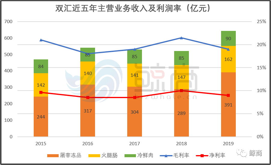 中年双汇,用社区生鲜电商"投肉问路"