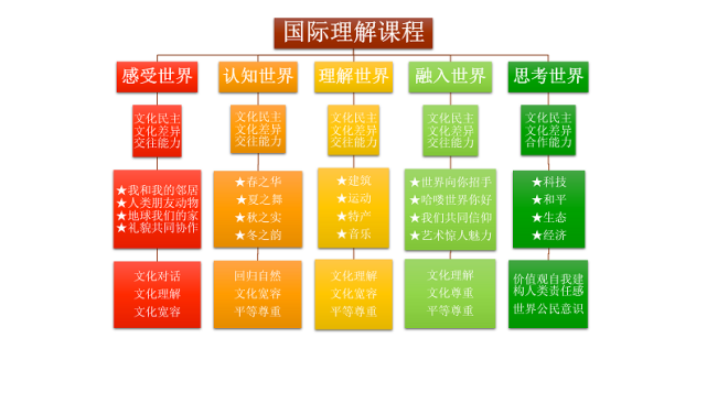 【课程设置】国际理解教育—为童眼看世界架设"望远镜"