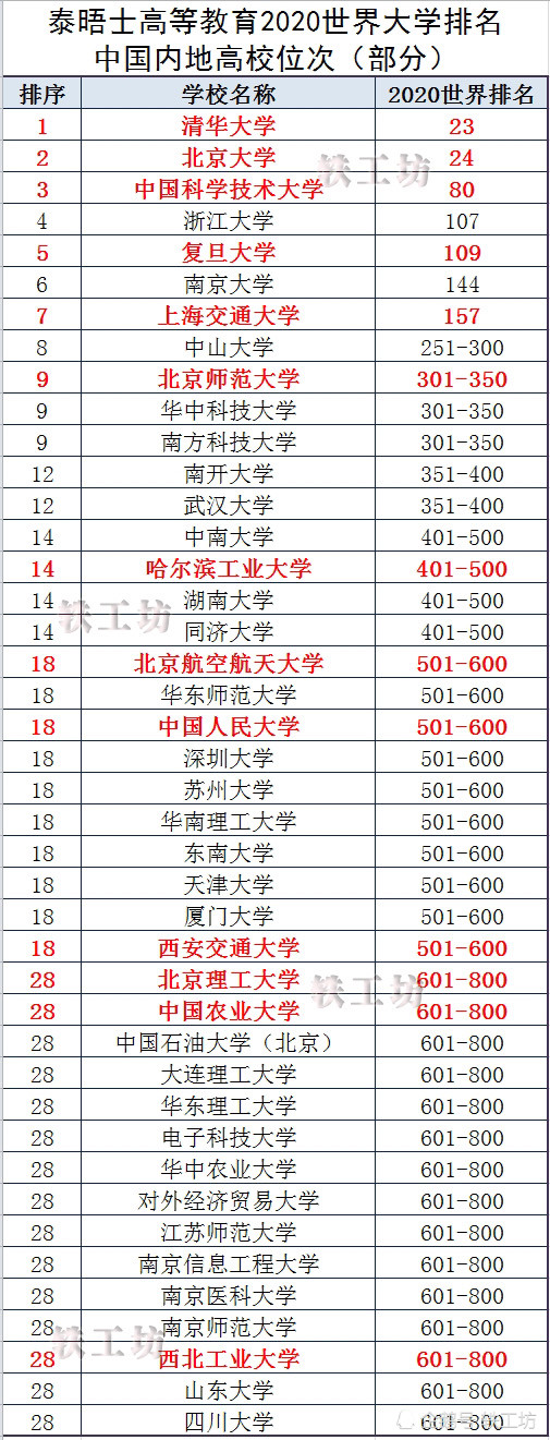 这13所首批晋级的"副部级大学"中,有两所排名与实力最不相符