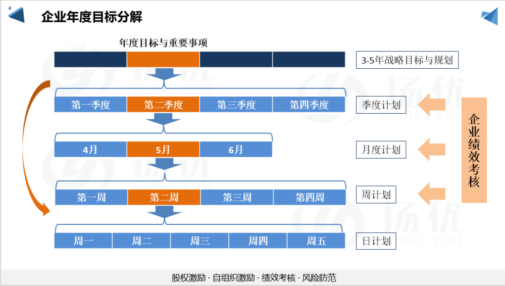 绩效考核中的一大要点—战略目标分解_腾讯新闻