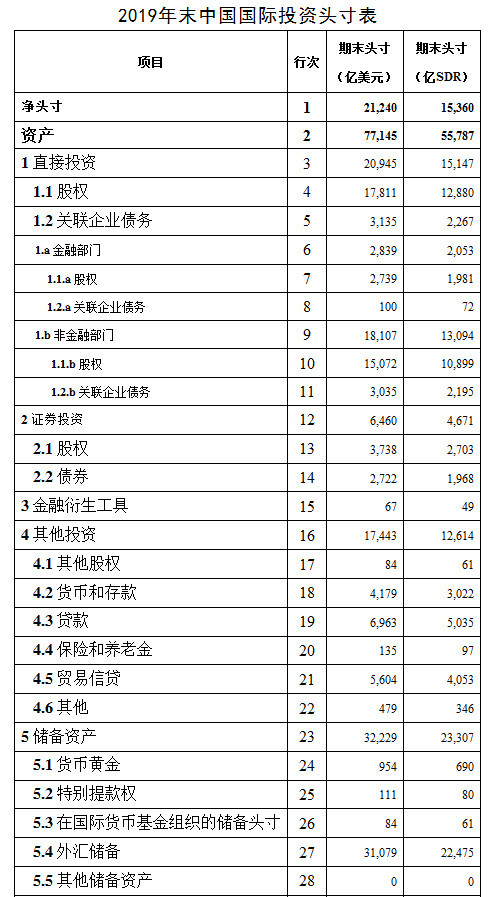 国家外汇局:2019年末我国对外金融资产77145亿美元