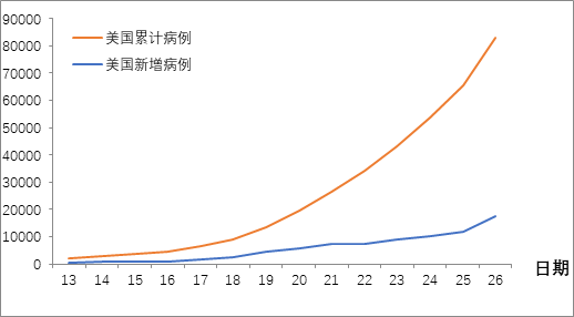 增长阶段,如果没有进一步严厉的防控措施,美国的累计确诊病例预计在