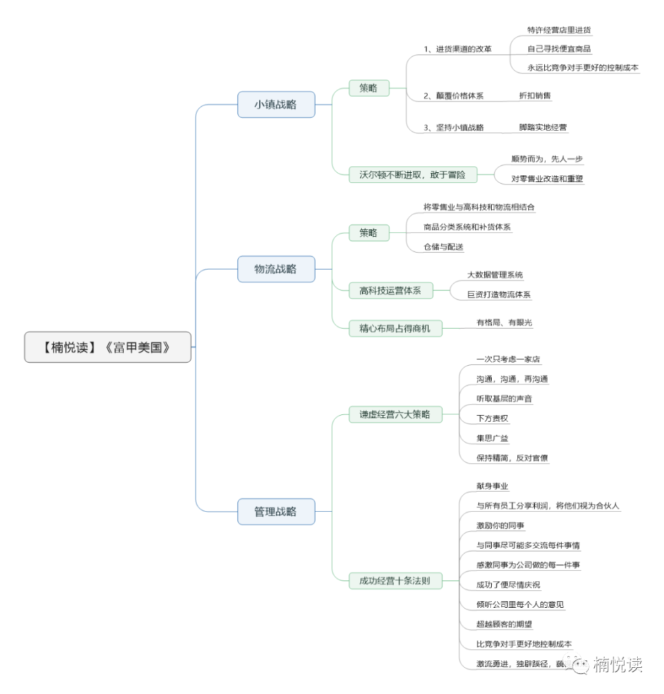 后台回复【富甲美国】获取高清思维导图