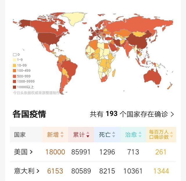 美国新冠肺炎确诊病例已经世界第一,为什么死亡率低于