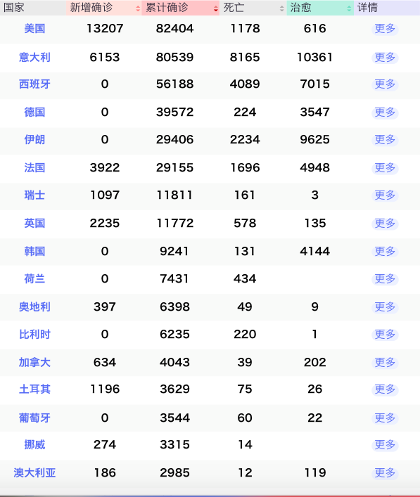 全球新冠病例突破55万疫情影响200个国家和地区