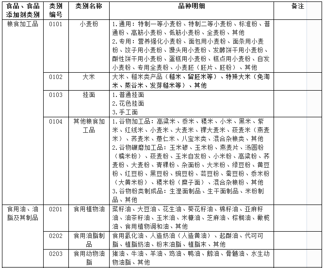 市场监管总局关于修订公布食品:生产许可分类目录的公告