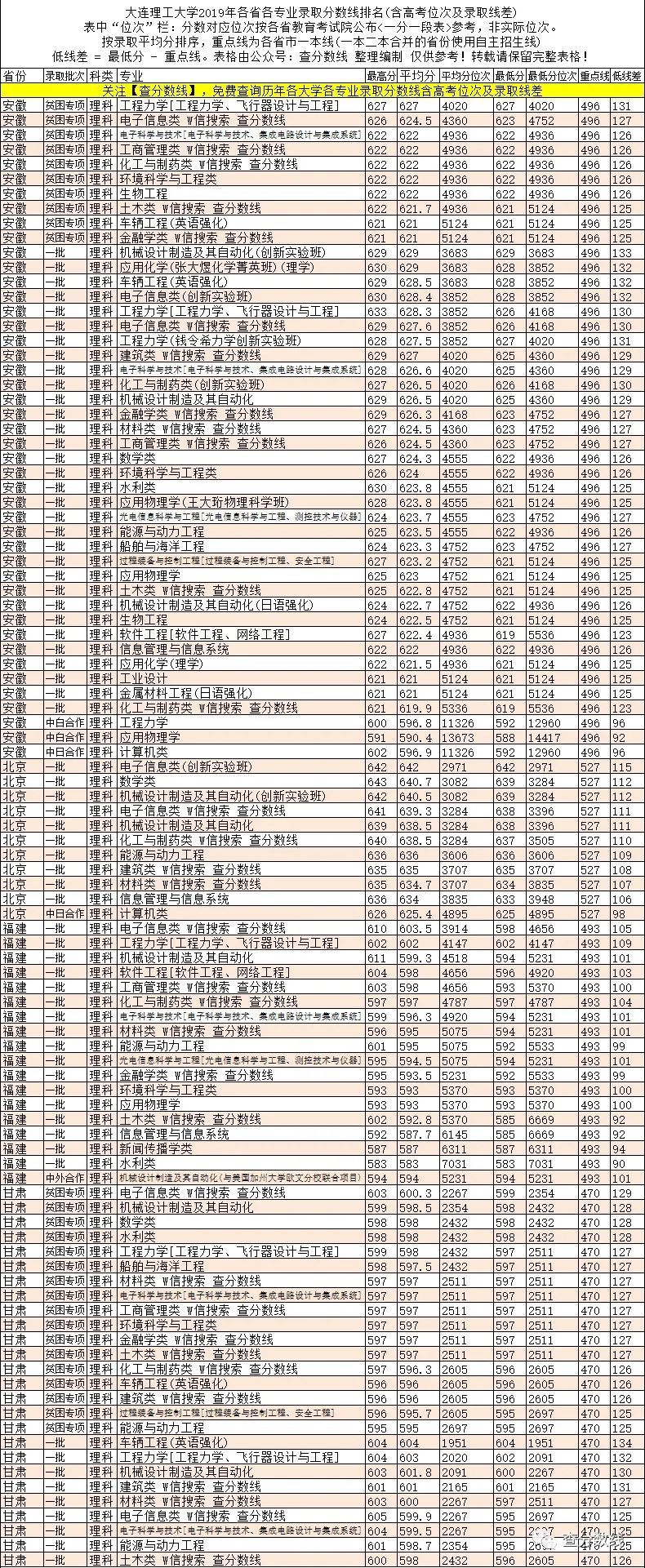 大连理工大学2019年高考分省分专业录取分数线