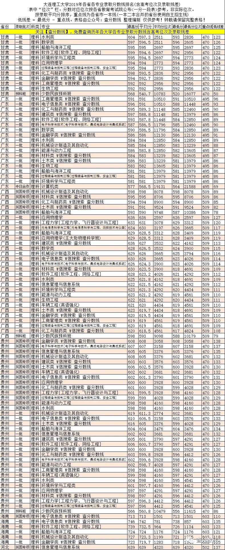 大连理工大学2019年高考分省分专业录取分数线