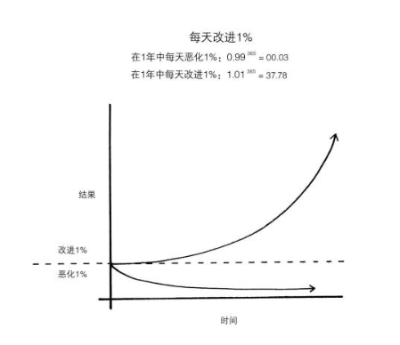 心理专栏:养成好习惯,不可忽视这1%的改进