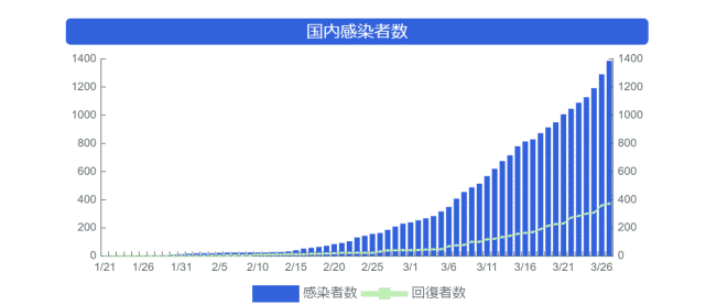 日本国内累计确诊人数曲线图