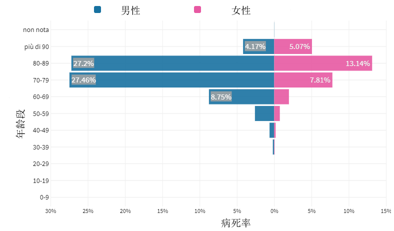 意大利可能有相当高比例的轻症患者,无症状感染者没能被发现