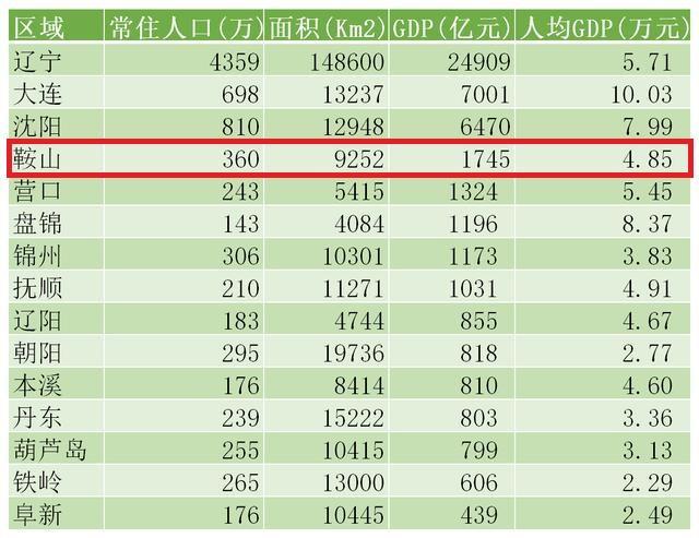 鞍山人均gdp