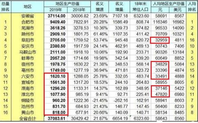 淮南的gdp有多少_淮南市财政收入增长的影响因素研究(3)