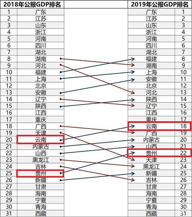 贵州省gdp能超越广西吗_山区就一定差吗 贵州人均GDP超越广西,证明了地形并不是一切(3)