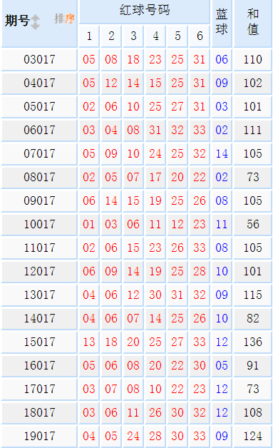 双色球2020017期开机号分析,历届017期开奖号码,及走势图