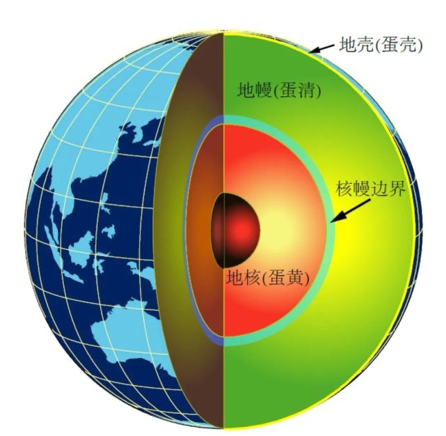 在地球早期形成的过程中,比较重的铁下沉,形成了地核,比较轻的硅酸盐