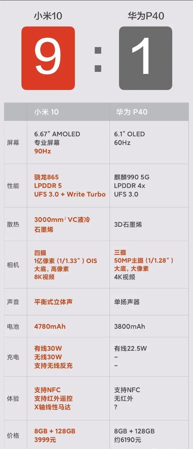 如何看待小米10与华为p40的9:1参数对比