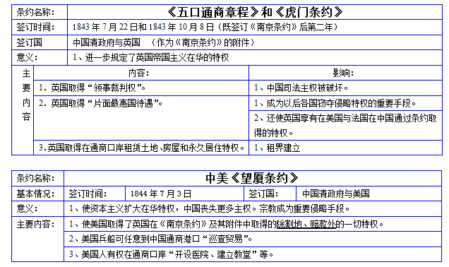 中国近代史签订的不平等条约