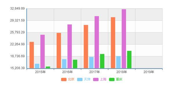 北京市近年gdp_北京一季度GDP增速回落至6.8(3)