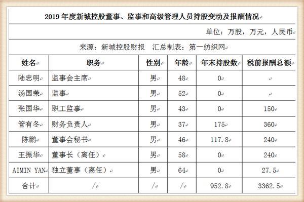 新城控股GDP_新城控股照片