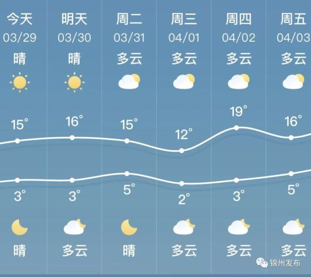 锦州这周天气:多云为主,温差较大