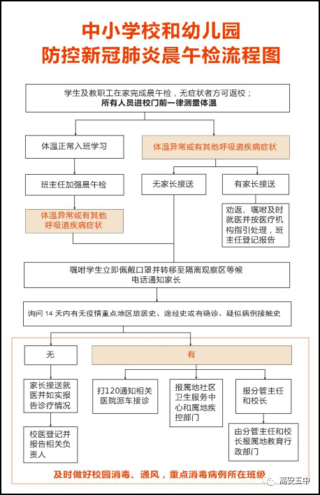 附件2:中小学防控新冠肺炎晨午检流程图