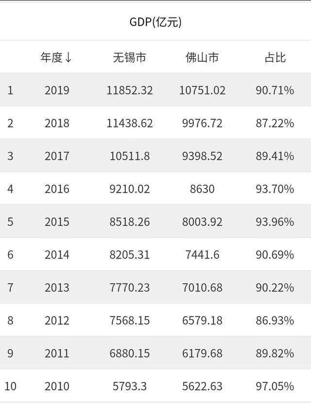 东莞和佛山哪个城市gdp比较_2017年广东省和江苏省各市GDP对比,广东差异更大 附详细数据