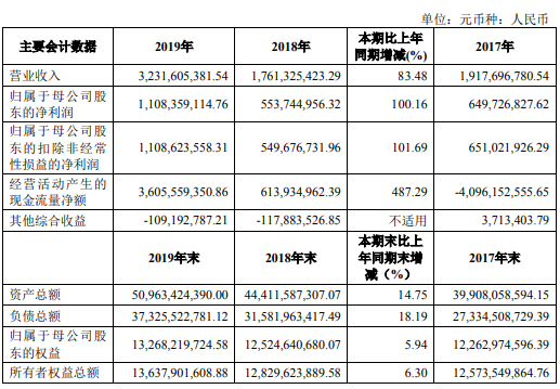 华安证券2019年净利11.08亿增长100% a股市场指数上涨