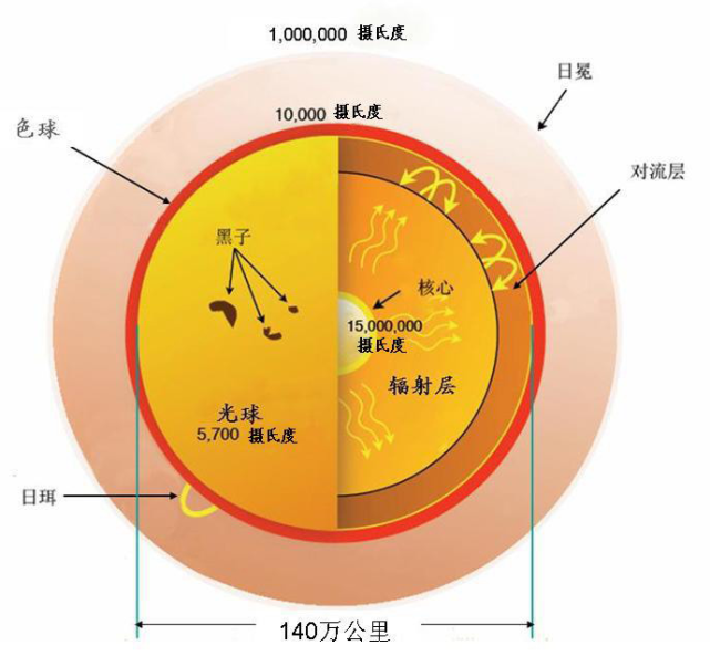 就像地球内部有分层结构,外部有大气层一样,根据物理性质的不同,太阳
