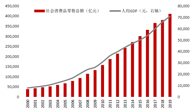 人均gdp和社会消费品零售总额