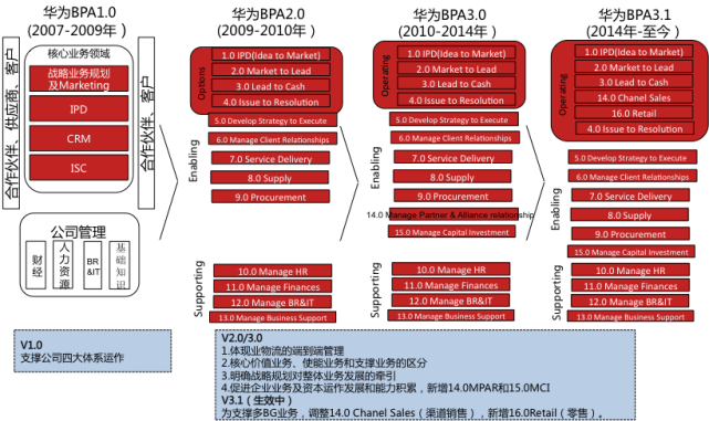 即使命愿景牵引下的企业发展系统五角:战略,组织,人才,文化,机制.