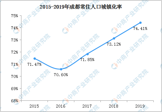 2019年成都人口数据分析常住人口增加25万户籍人口增加24万