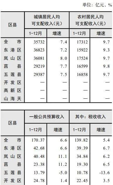 人均可支配收入方面,排名依次是东港,岚山,五莲,莒县.