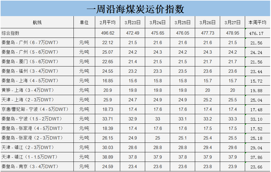 内蒙古2月生产原煤5682万吨;27日多个煤矿下调价格