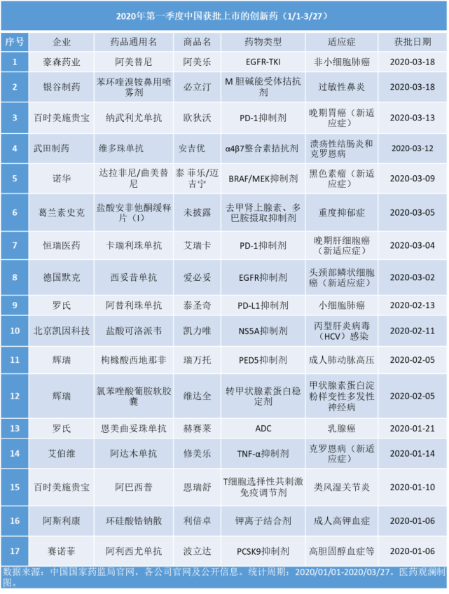 2020第一季度7款抗癌药在中国获批