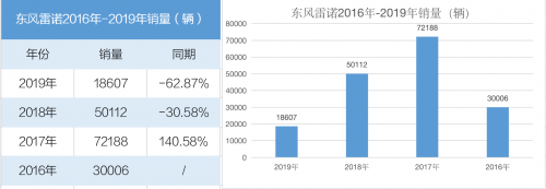 东风雷诺销量不振,或成下一个纳智捷