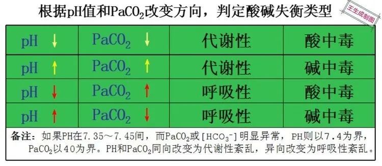 速判血气分析结果的\