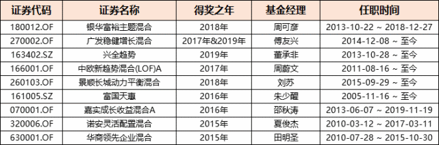 跟着晨星买基,靠谱吗|华商基金|田明圣|晨星|基金|基金经理