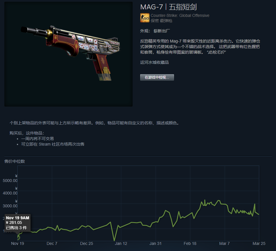 csgo裂网大行动即将结束,掉落的皮肤都涨了几倍?