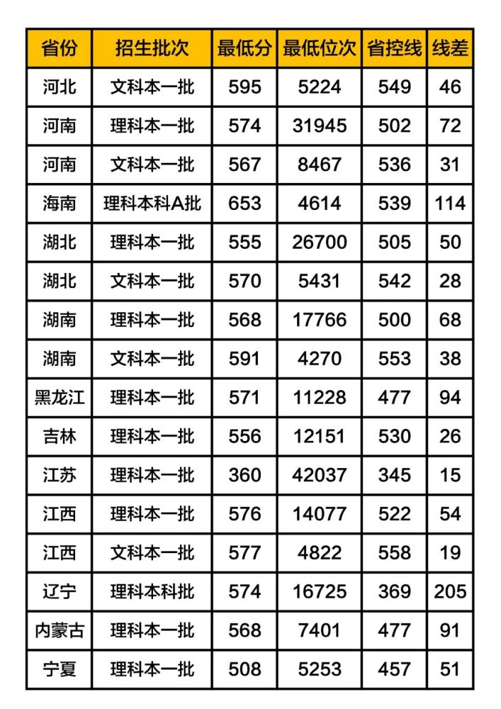 武汉科技大学录取分数线2019