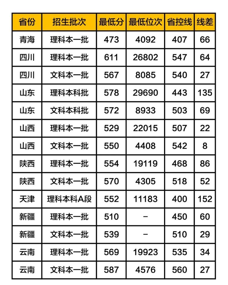 武汉科技大学录取分数线2019