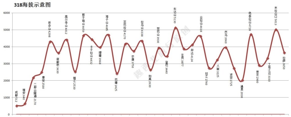 318国道海拔,示意图,攻略