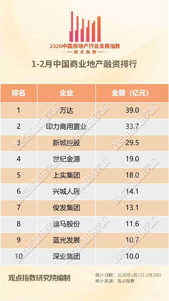 1-2月中国商业地产融资报告及排行