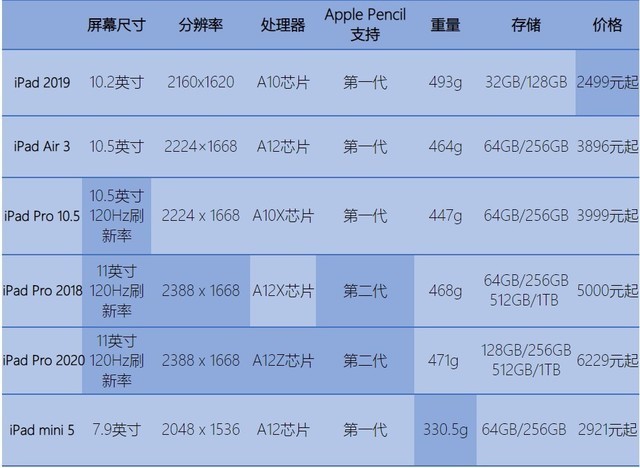 苹果ipad大对比 在家上网课的学生党该怎么选?